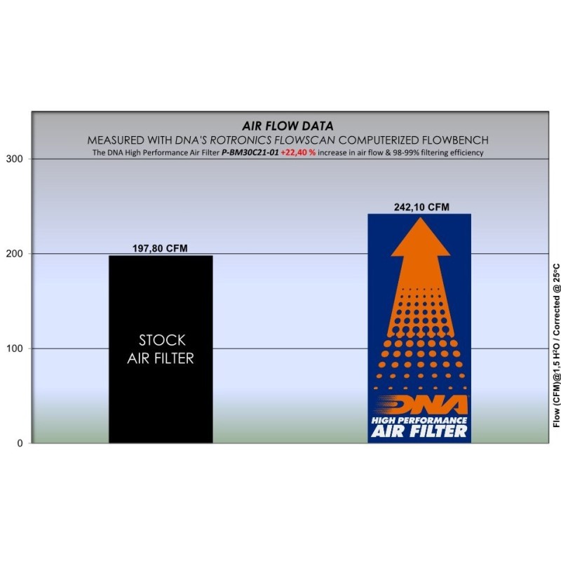 filtro de aire dna bmw 3 m series rz 102 142