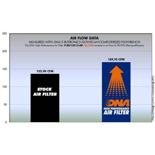 filtro de aire alto rendimiento dna filters p du12s12 0r para ducati desmosedici rr 08 12