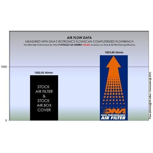 filtro de aire dna filters honda x adv y forza 750 p h75sc21 s2 combo