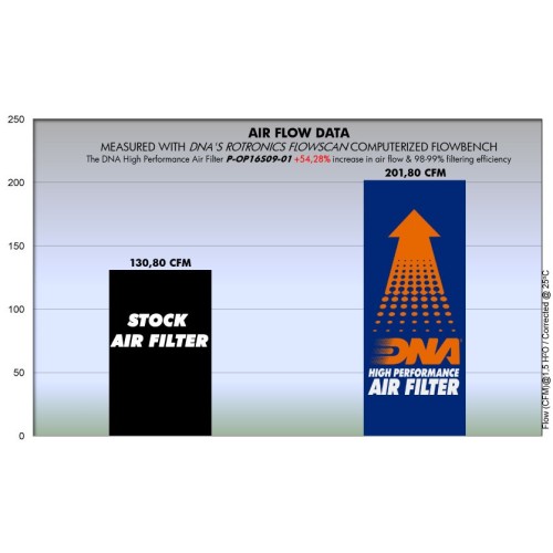 filtro de aire alto flujo dna p op16s09 01 opel corsa d 06 14