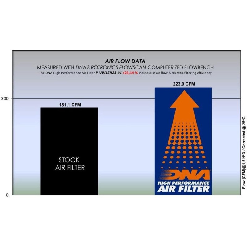 filtro de aire altas prestaciones dna filters p vw15h23 01 vw golf 1 5 tsi