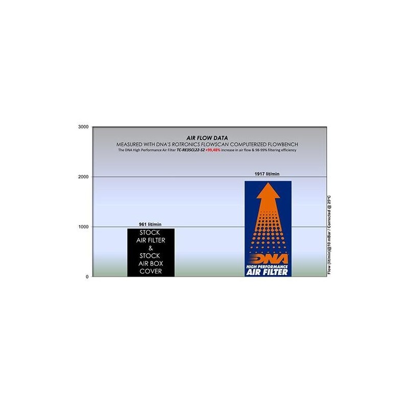 caja de aire dna royal enfield classic 350 serie 2 tc re35cl22 s2